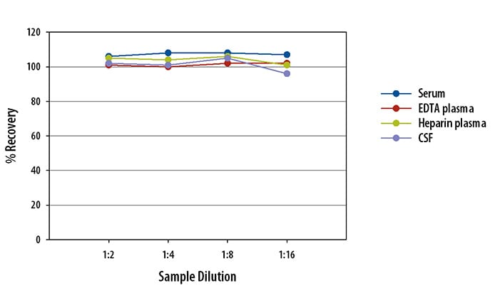 Simple Plex Human TACI Assay Linearity