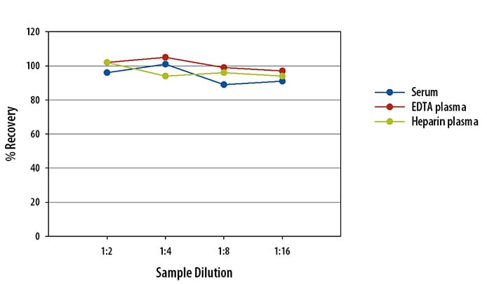 Human VEGF R2 Simple Plex Assay Linearity