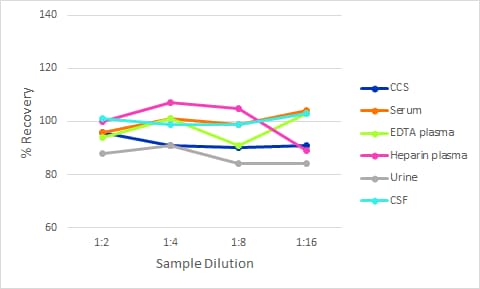 Human TNF RI Simple Plex Assay Linearity