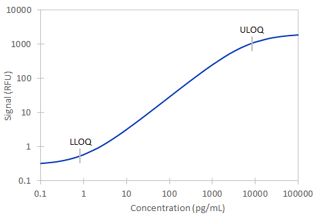 Simple Plex Human IL-17A Assay Standard Curve
