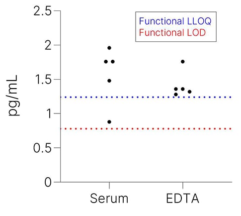 Simple Plex Human IL-12 p70 Assay Endogenous Levels