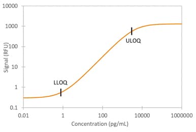 Simple Plex Human IL-6 R alpha  Assay Standard Curve