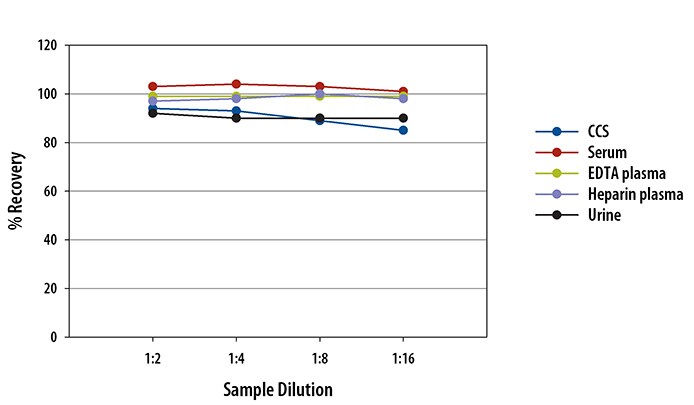 Simple Plex Human IL-6 R alpha  Assay Linearity