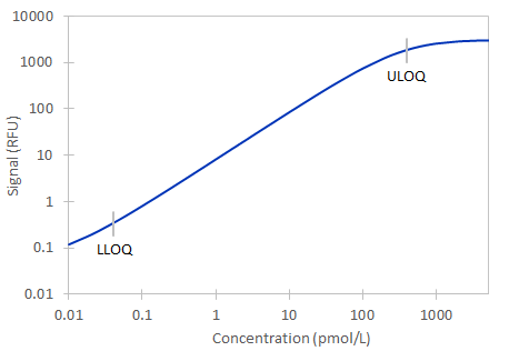Simple Plex Human Insulin Assay Standard Curve