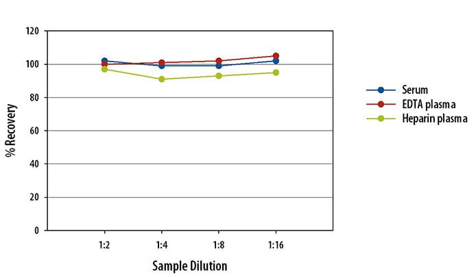 Simple Plex Human Periostin/OSF-2 Assay Linearity