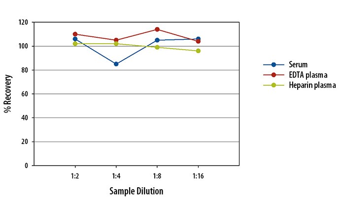 Human Reg3A Simple Plex Assay Linearity