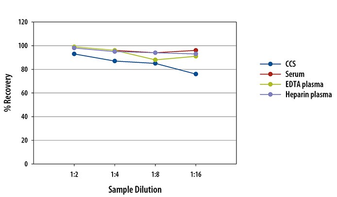 Human SCF Simple Plex Assay Linearity