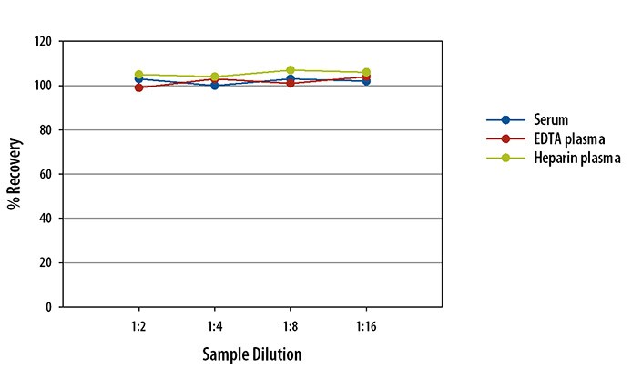 Simple Plex Human Serpin A4 Assay Linearity