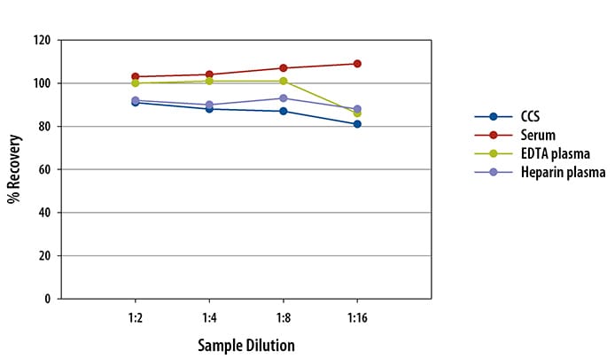 Human SP-D Simple Plex Assay Linearity