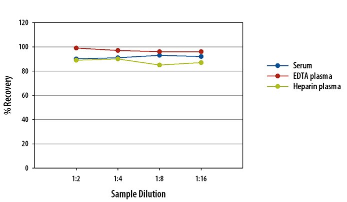 Simple Plex Human TFF3 Assay Linearity