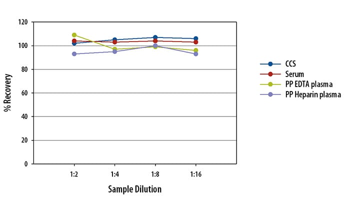 Simple Plex Human Thrombospondin-1 Assay Linearity