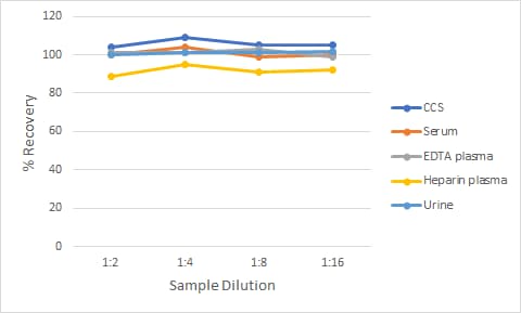 Human TNF RII Ella Assay Linearity