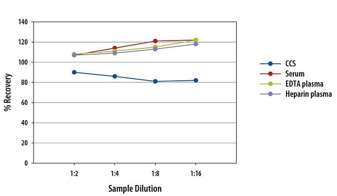 Simple Plex Human TRAIL Assay Linearity