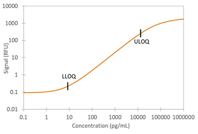 Human Pentraxin 3/TSG-14 Ella Assay Standard Curve