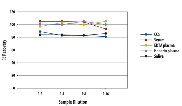 Human Pentraxin 3/TSG-14 Ella Assay Linearity
