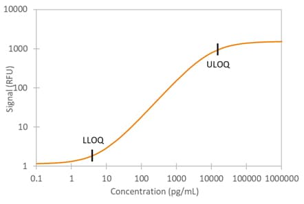Human uPA Simple Plex Assay Standard Curve