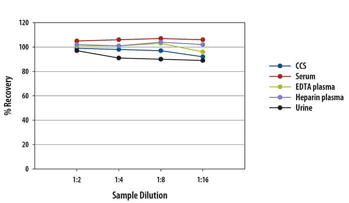 Human uPA Simple Plex Assay Linearity