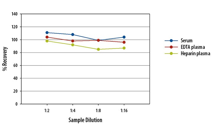 Simple Plex Human VEGF-B Assay Linearity