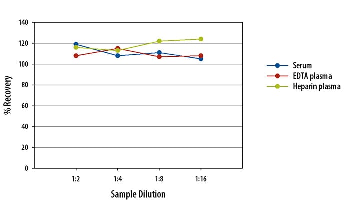 Simple Plex Human VEGFR1 Assay Linearity