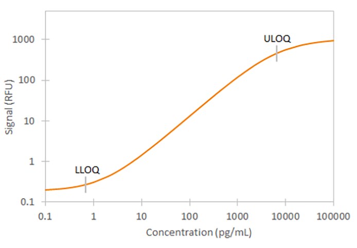 Human  beta -NGF Ella Assay Standard Curve