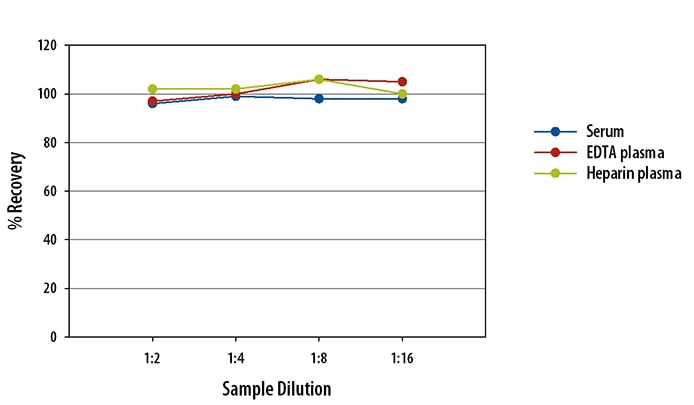 Human  beta -NGF Ella Assay Linearity
