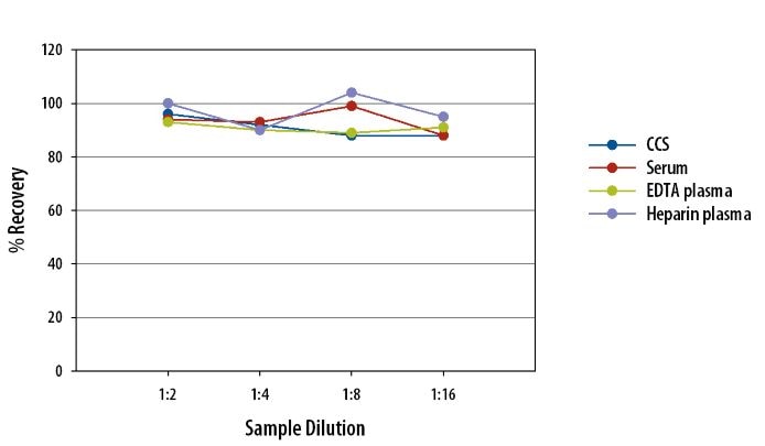 Simple Plex Human ASC Assay Linearity