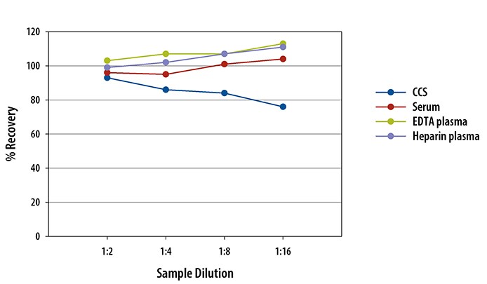 Simple Plex Human CCL22/MDC Assay Linearity