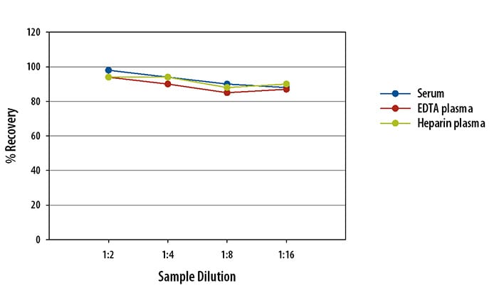 Simple Plex Human Pro-GRP Assay Linearity