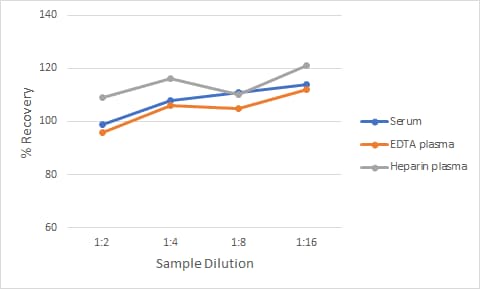 Human IFN-beta  Ella Assay Standard Curve