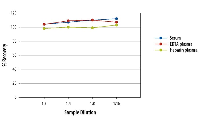 Human Resistin Simple Plex Assay Linearity