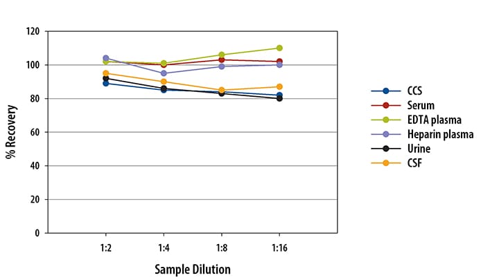 Human TREM-1 Ella Assay Linearity