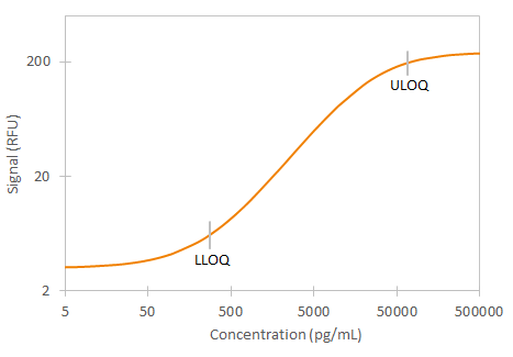 Human Serpin A1 Simple Plex Assay Standard Curve