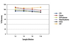 Simple Plex Human TIMP-1 Assay Linearity