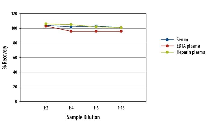 Simple Plex Human Neprilysin Assay Linearity
