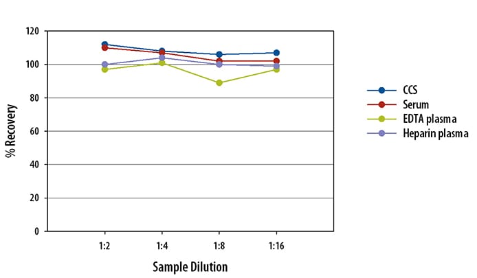 Simple Plex Human IL-22 Assay Linearity