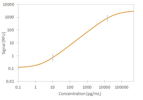 Human TREM-2 Simple Plex Assay Standard Curve