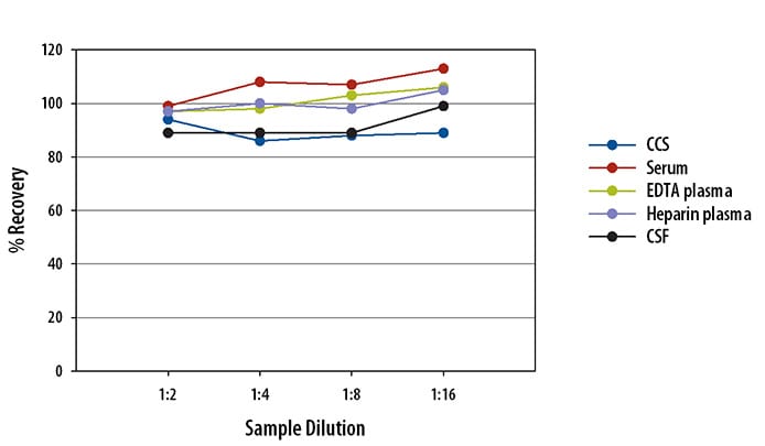 Human TREM-2 Simple Plex Assay Linearity