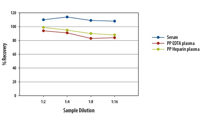 Human TGF-beta 1 (native) Simple Plex Assay Linearity