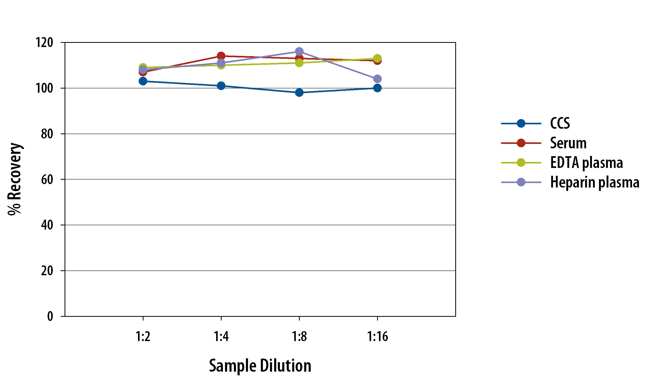 Simple Plex Human IL-4 Assay Linearity