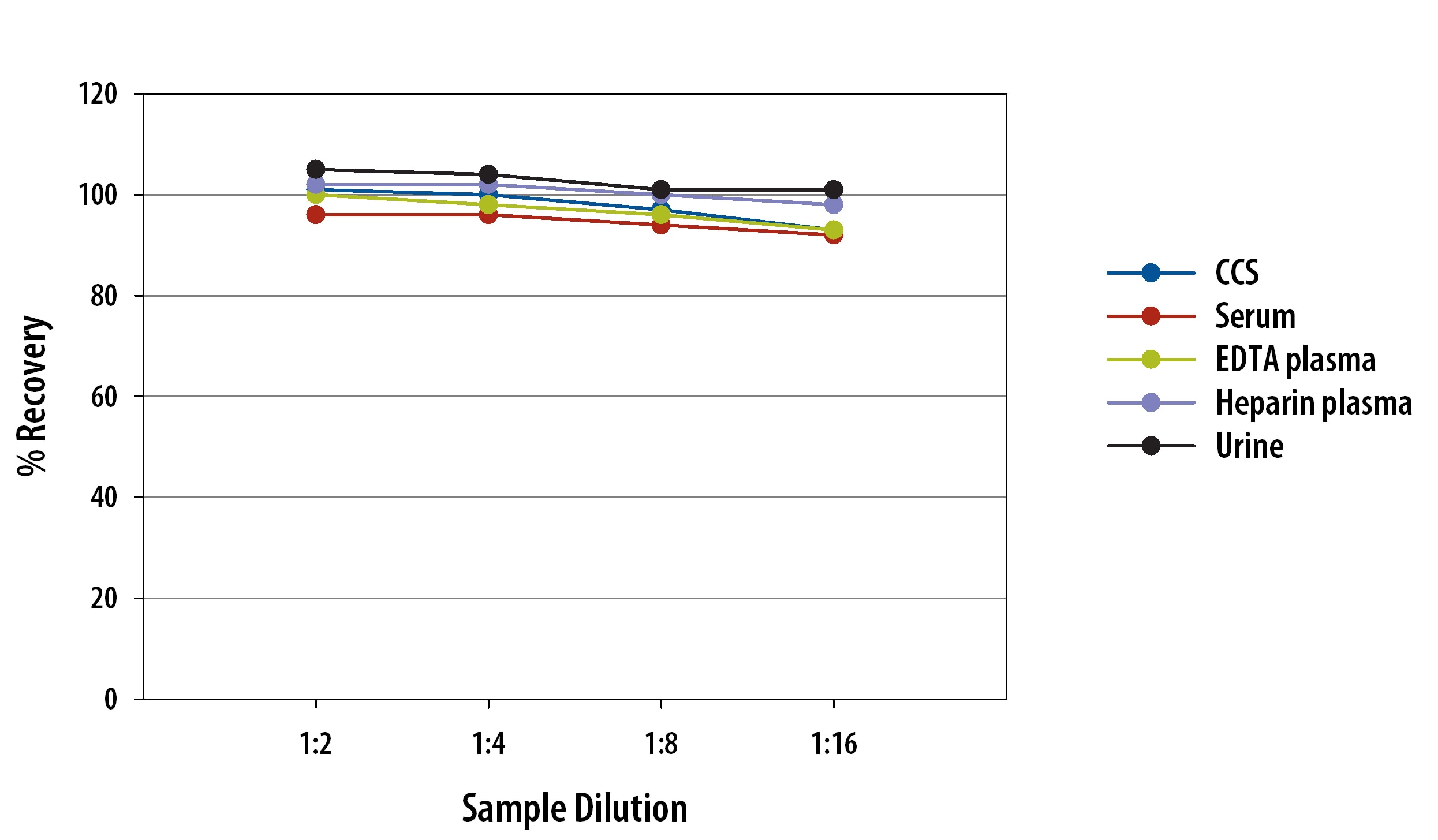 Human TIM-1 Simple Plex Assay Linearity