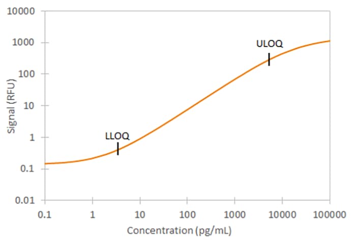 Simple Plex Human TIM-1/KIM-1/HAVCR Assay Standard Curve