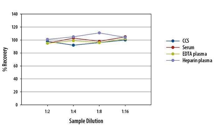 Simple Plex Human Siglec-9 Assay Linearity