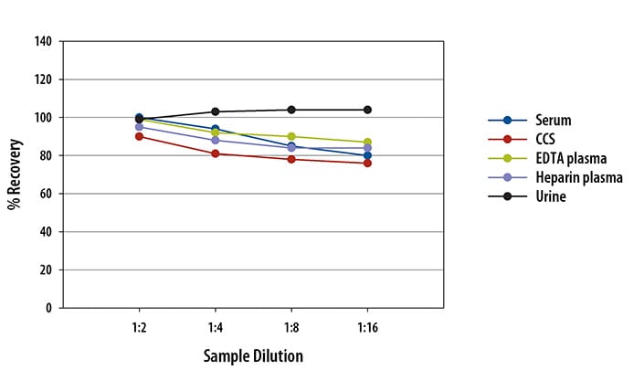 Simple Plex Human IGFBP-rp1 Assay Linearity