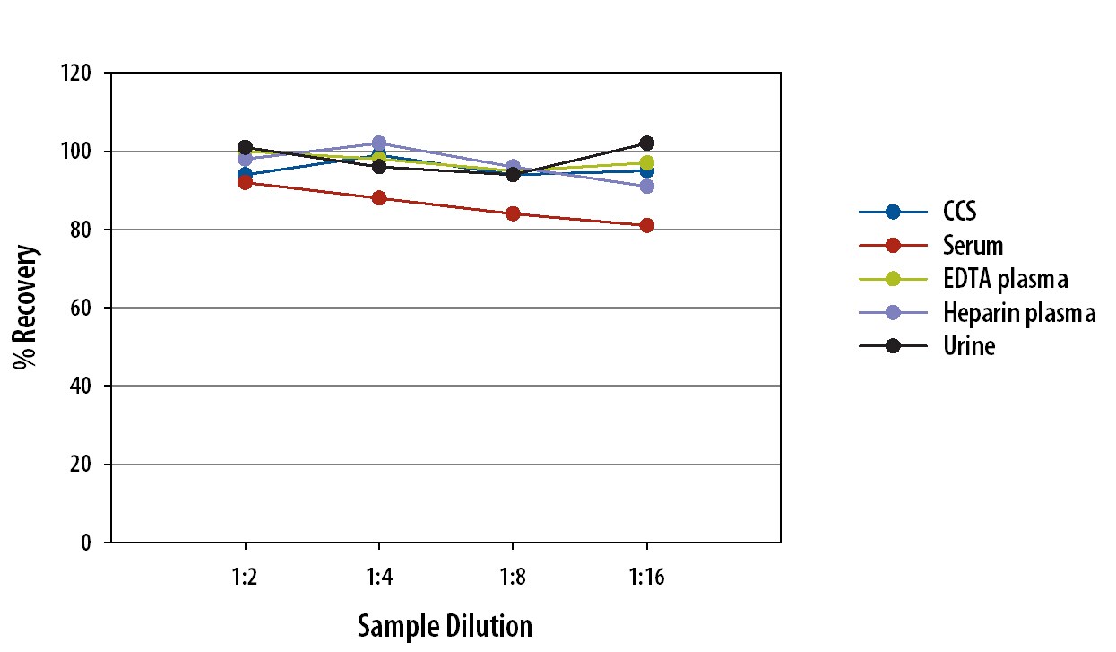 Simple Plex Human B7-H1 Assay Linearity