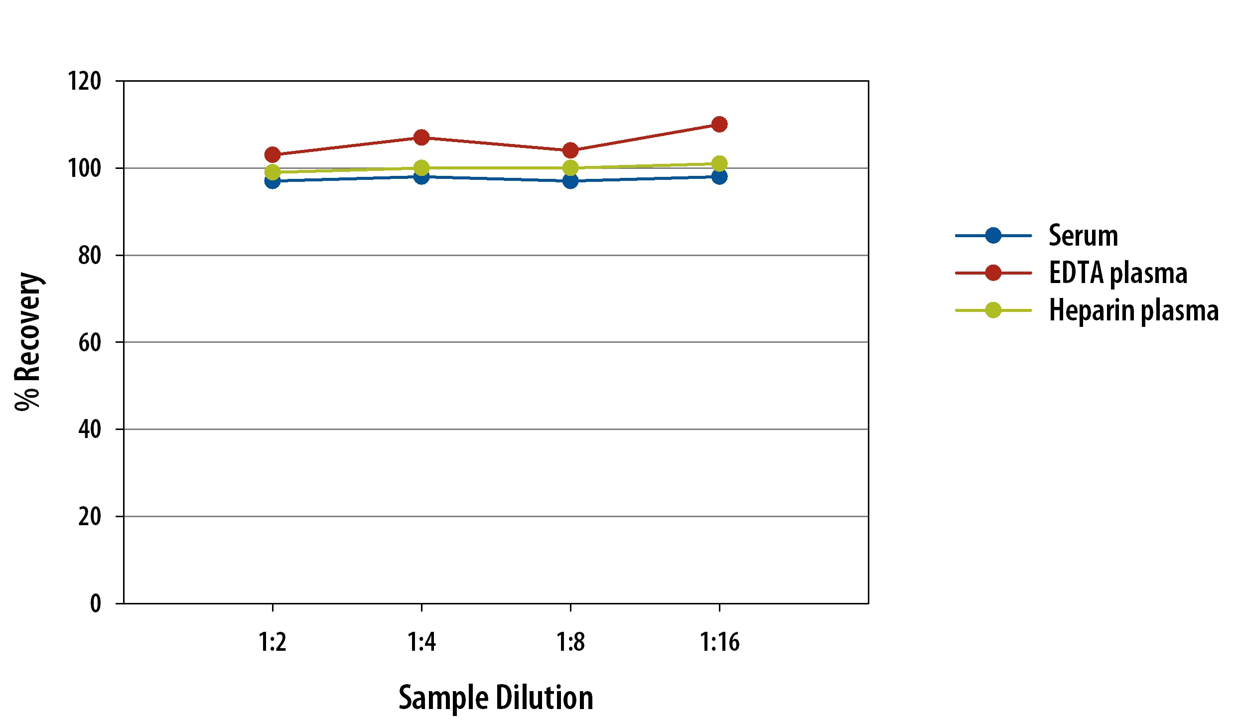 Simple Plex Human HVEM Assay Linearity