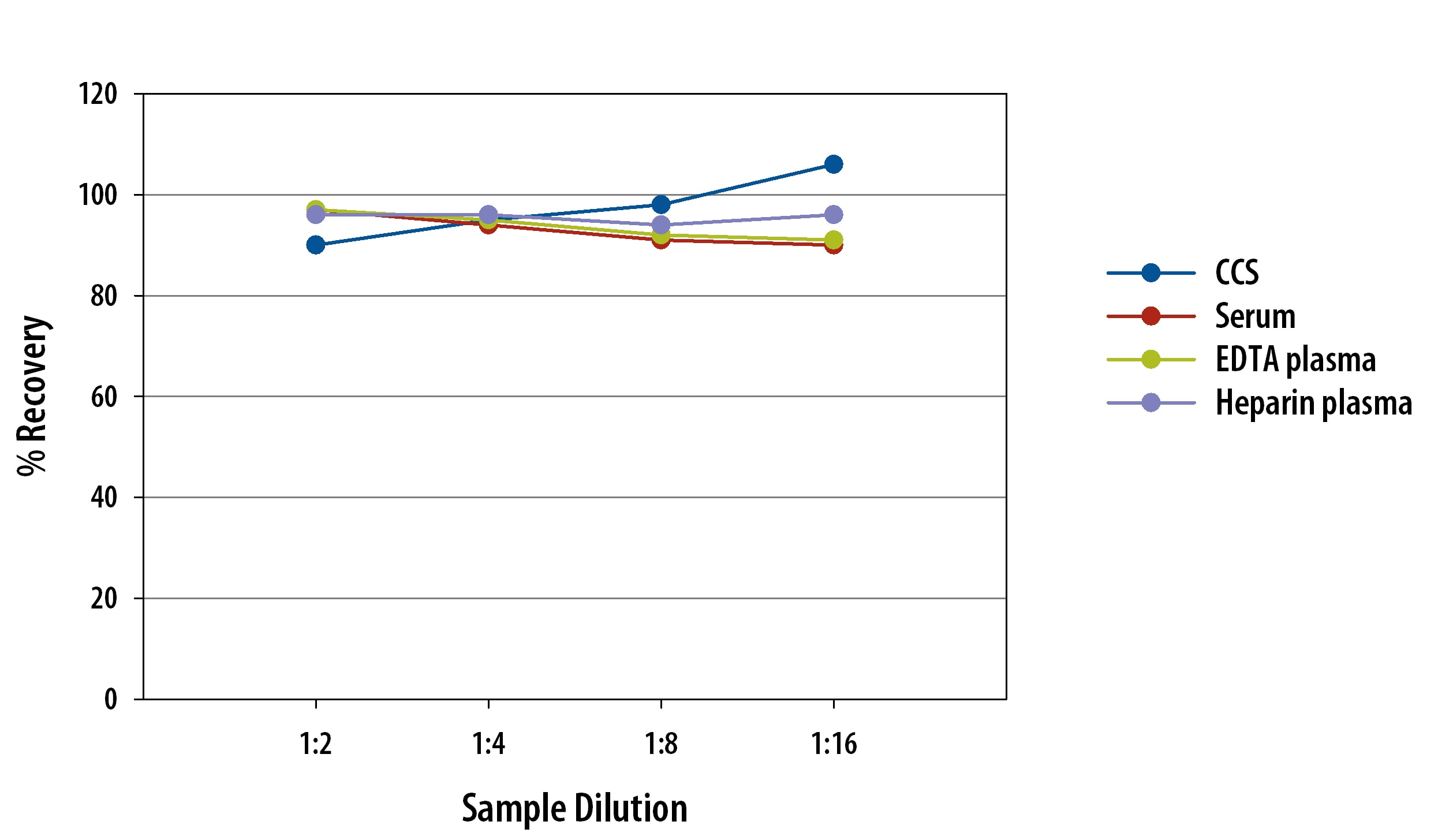 Simple Plex Human Caspace-1 Assay Linearity