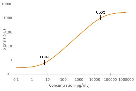 Simple Plex Human Angiopoietin-1 Assay Standard Curve