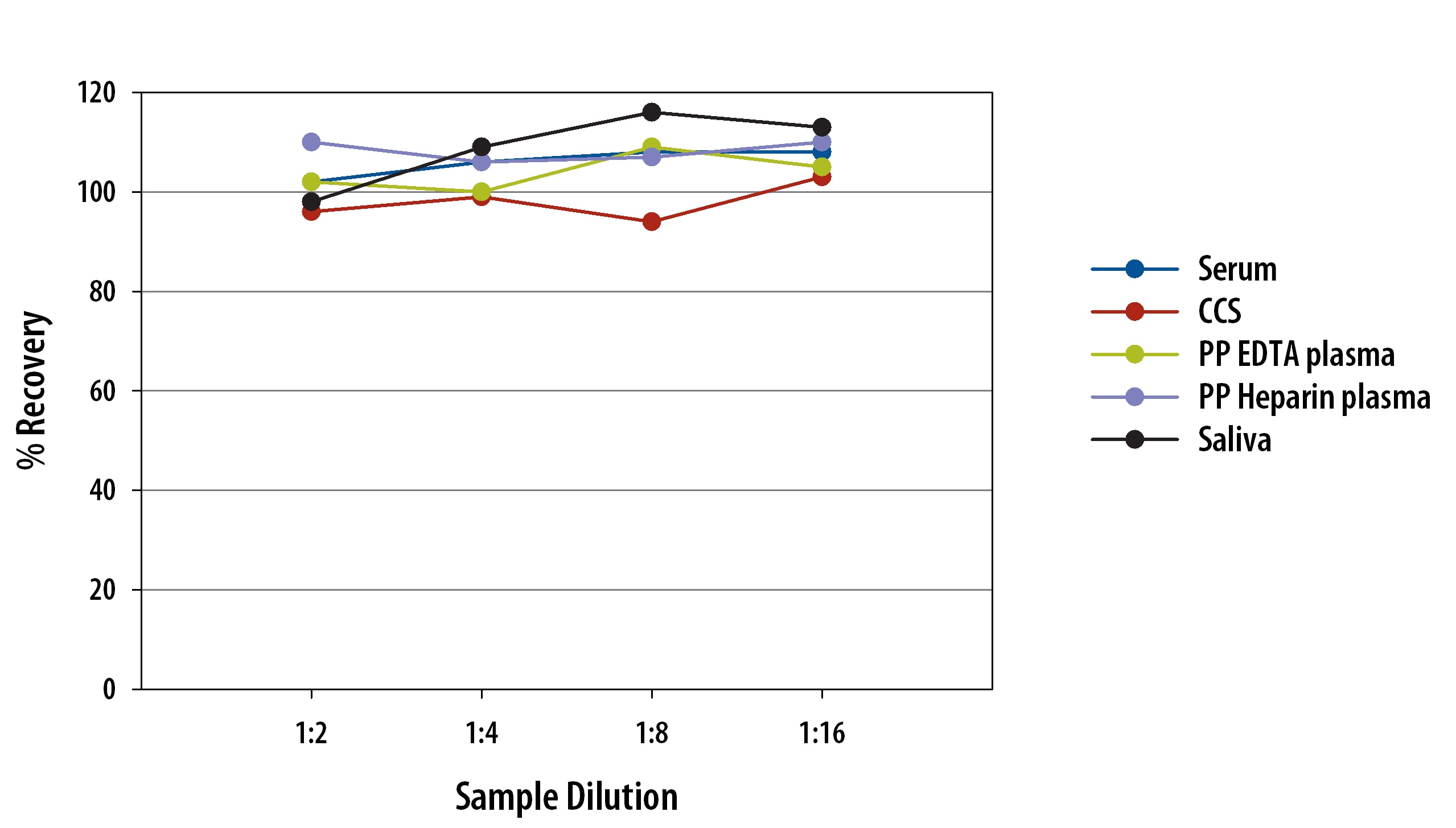 Simple Plex Human Angiopoietin-1 Assay Linearity