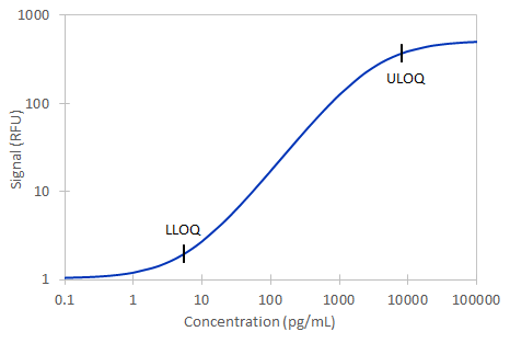Simple Plex Human ASC Assay Standard Curve