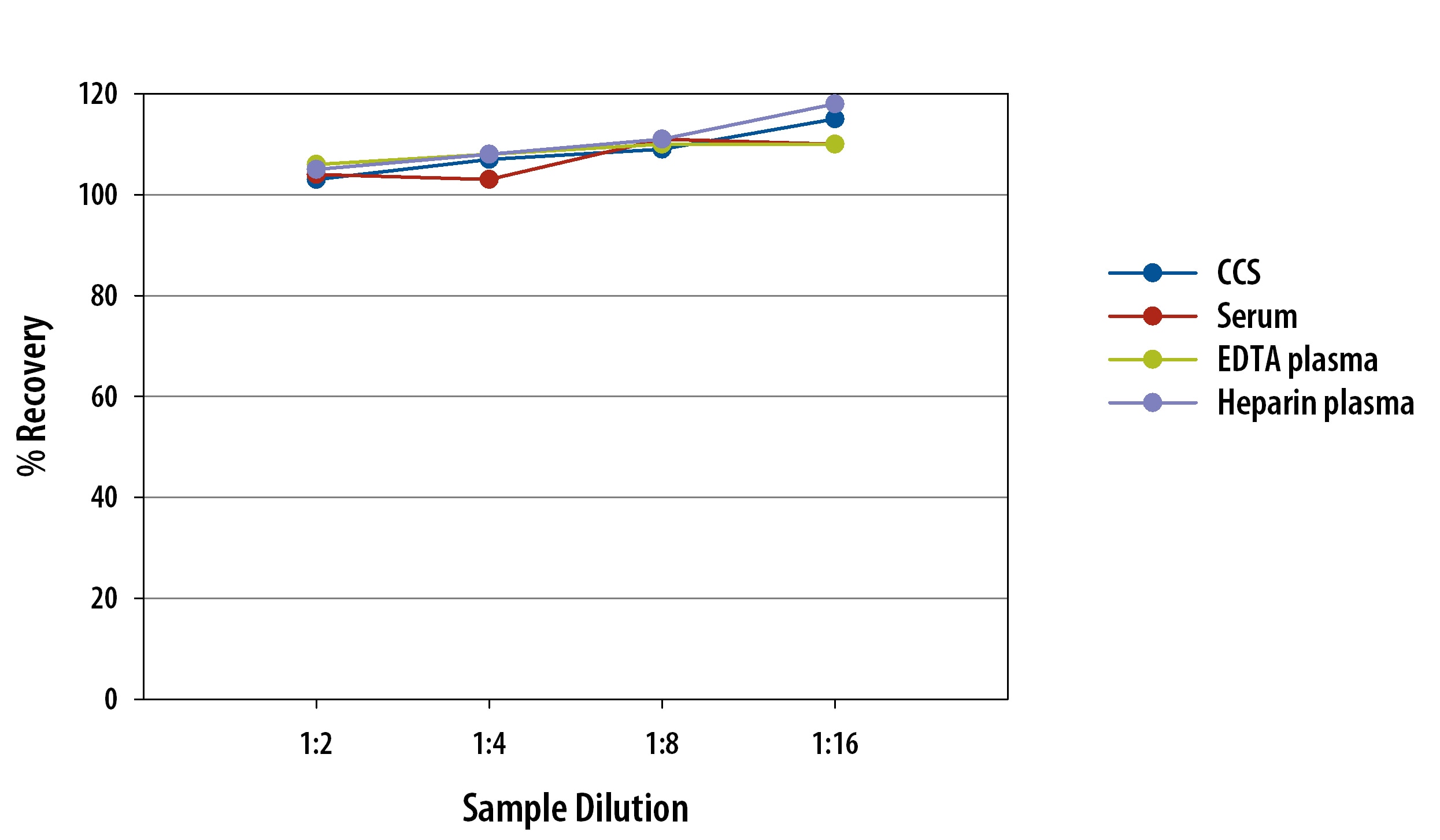 Simple Plex Human Fas Ligand Assay Linearity